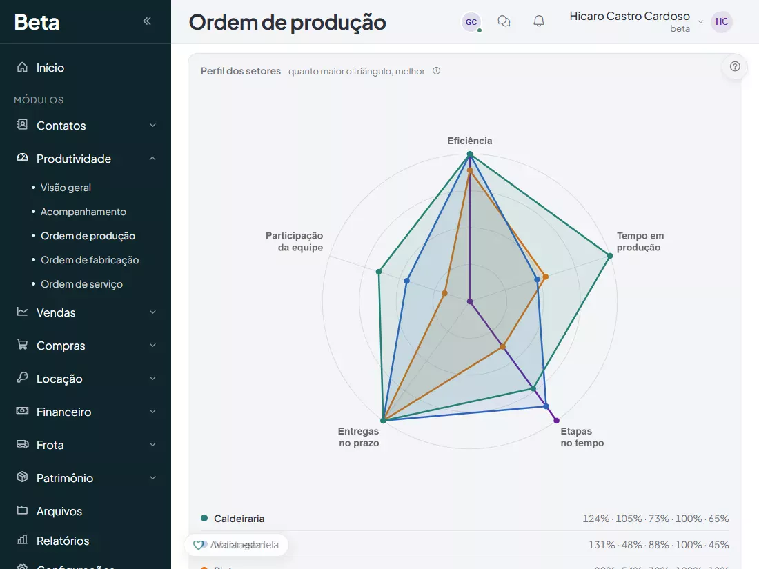 Perfil dos setores em grafico de radar, comparando eficiencia e prazo